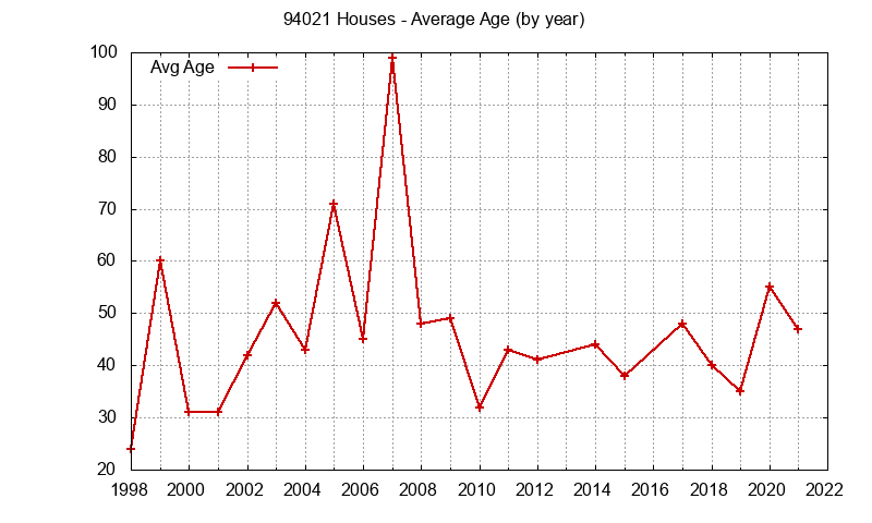 Graph of the Yearly Average Age of 94021 Houses Sold - 94021 Real Estate Trends