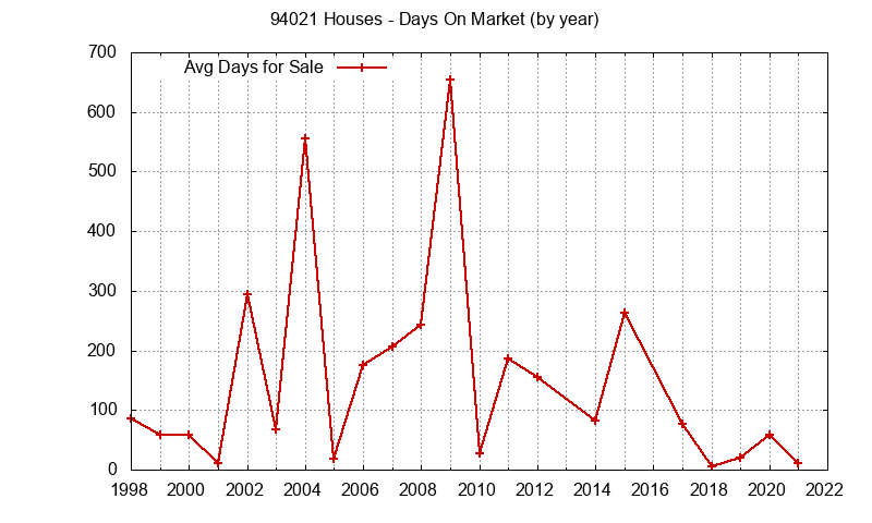 Graph of the Yearly Average Days On Market for 94021 Houses - 94021 Real Estate Trends