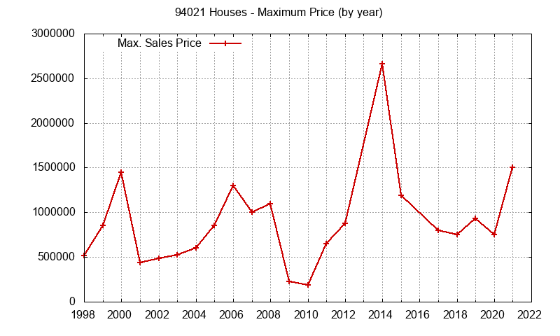 Graph of the Yearly Maximum Price of 94021 Houses - 94021 Real Estate Trends