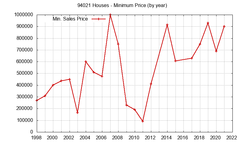 Graph of the Yearly Minimum Price of 94021 Houses - 94021 Real Estate Trends