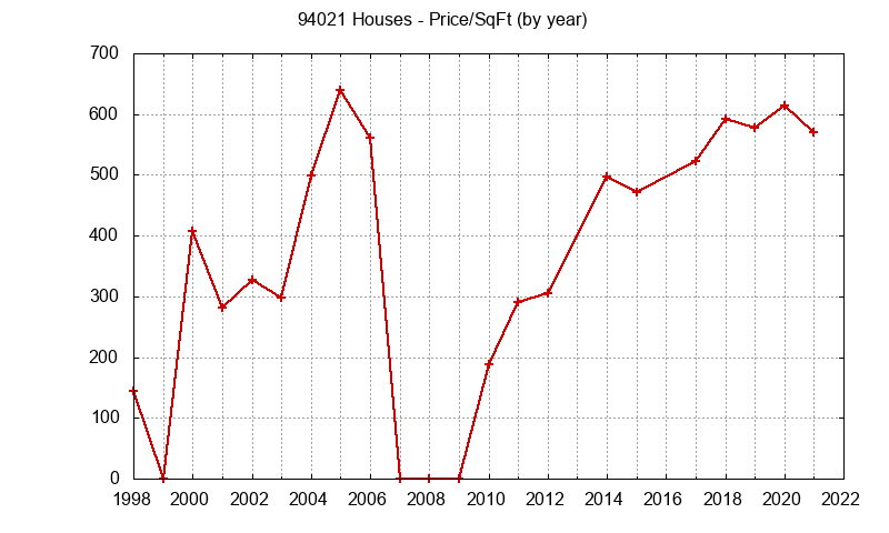 Graph of the Yearly Average Price Per Square Foot for 94021 Houses  - 94021 Real Estate Trends