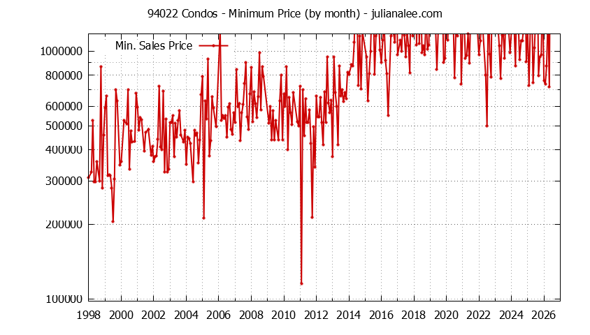 Graph of the Monthly Minimum Price of 94022 Condos - 94022 Real Estate Trends