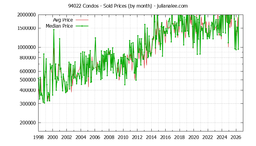 Graph of the Monthly Median and Average 94022 Home Prices for Condos - 94022 Real Estate Trends