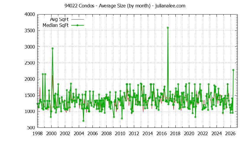 Graph of the Monthly Average Size of 94022 Condos Sold - 94022 Real Estate Trends