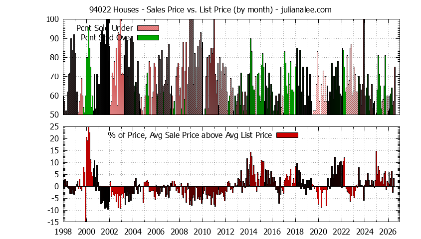 Graph of the Monthly Average Sales Price vs. List Price for 94022 Houses - 94022 Real Estate Trends