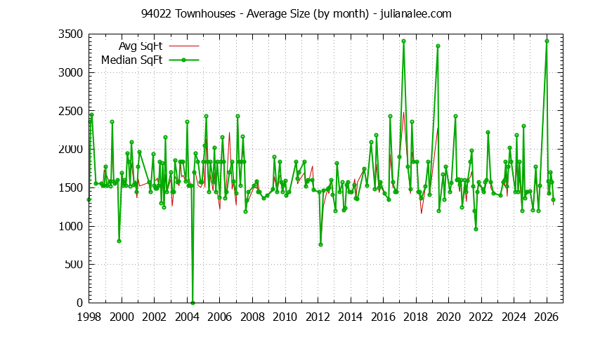 Graph of the Monthly Average Size of 94022 Townhouses Sold - 94022 Real Estate Trends