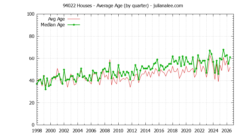 Quarterly Average Age of 94022 Houses Sold Graph of the Quarterly Average Age of 94022 Houses Sold - 94022 Real Estate Trends