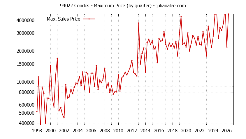 Graph of the Quarterly Maximum Price of 94022 Condos - 94022 Real Estate Trends
