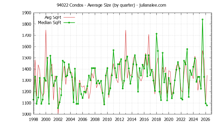 Graph of the Quarterly Average Size of 94022 Condos Sold - 94022 Real Estate Trends