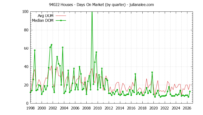 Graph of the Quarterly Average Days On Market for 94022 Houses - 94022 Real Estate Trends