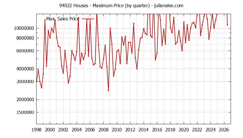 Graph of the Quarterly Maximum Price of 94022 Houses - 94022 Real Estate Trends