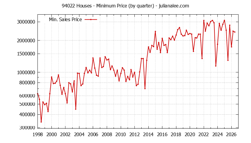 Graph of the Quarterly Minimum Price of 94022 Houses - 94022 Real Estate Trends