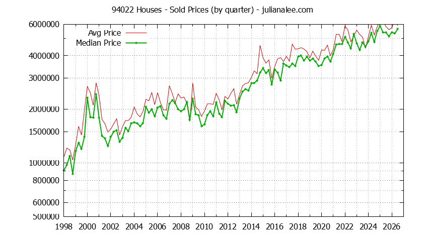 Graph of the Quarterly Median and Average 94022 Home Prices for Houses - 94022 Real Estate Trends