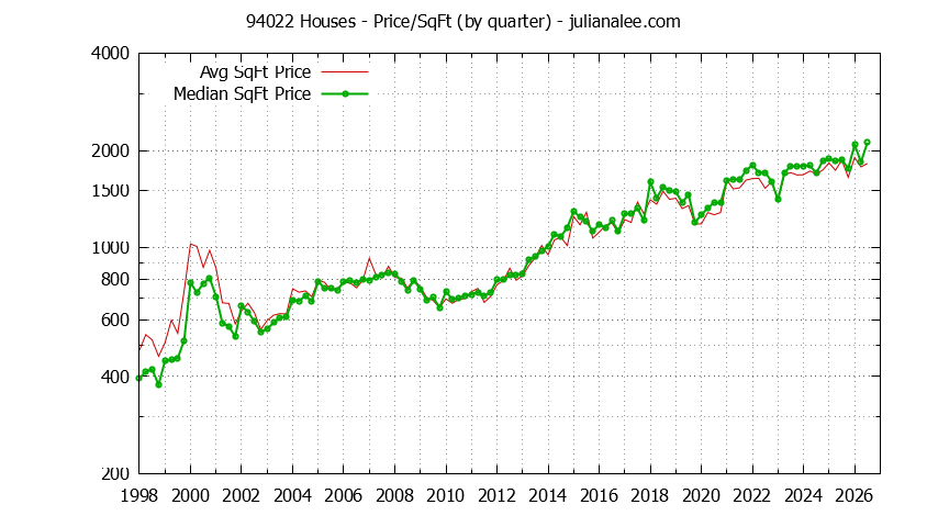 Graph of the Quarterly Average Price Per Square Foot for 94022 Houses - 94022 Real Estate Trends