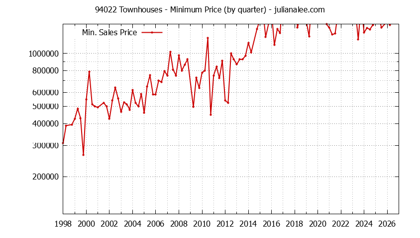 Graph of the Quarterly Minimum Price of 94022 Townhouses - 94022 Real Estate Trends