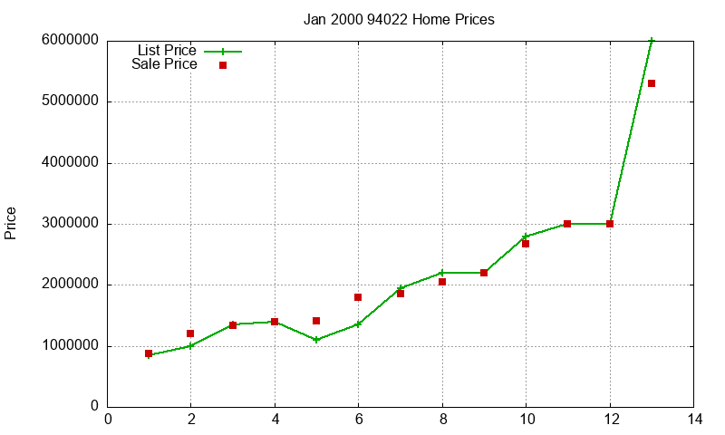 94022 Homes Just Sold 2000-01 94022 Homes Just Sold 2000-01