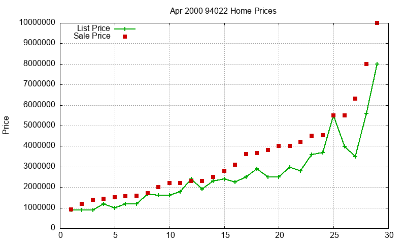 94022 Homes Just Sold 2000-04 94022 Homes Just Sold 2000-04
