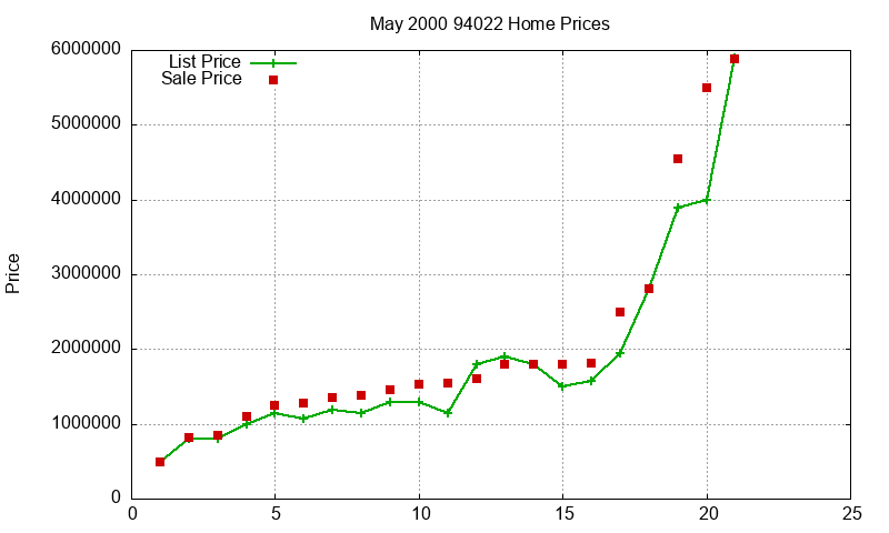 94022 Homes Just Sold 2000-05 94022 Homes Just Sold 2000-05
