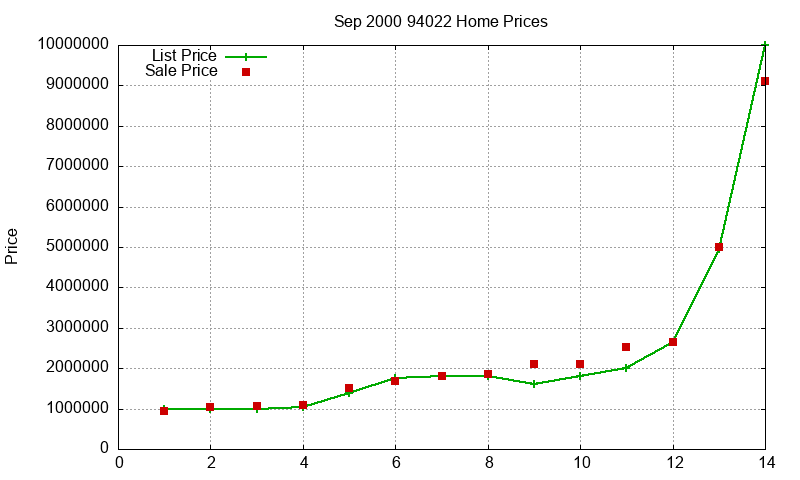 94022 Homes Just Sold 2000-09 94022 Homes Just Sold 2000-09