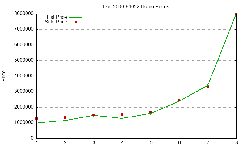 94022 Homes Just Sold 2000-12 94022 Homes Just Sold 2000-12