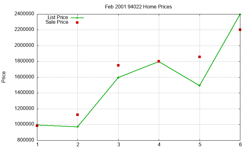 94022 Homes Just Sold 2001-02 94022 Homes Just Sold 2001-02