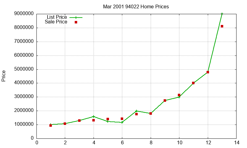 94022 Homes Just Sold 2001-03 94022 Homes Just Sold 2001-03
