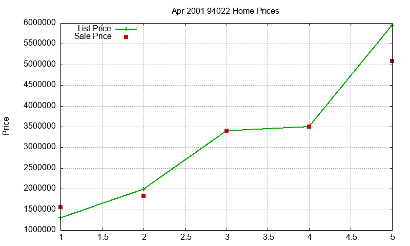 94022 Homes Just Sold 2001-04 94022 Homes Just Sold 2001-04