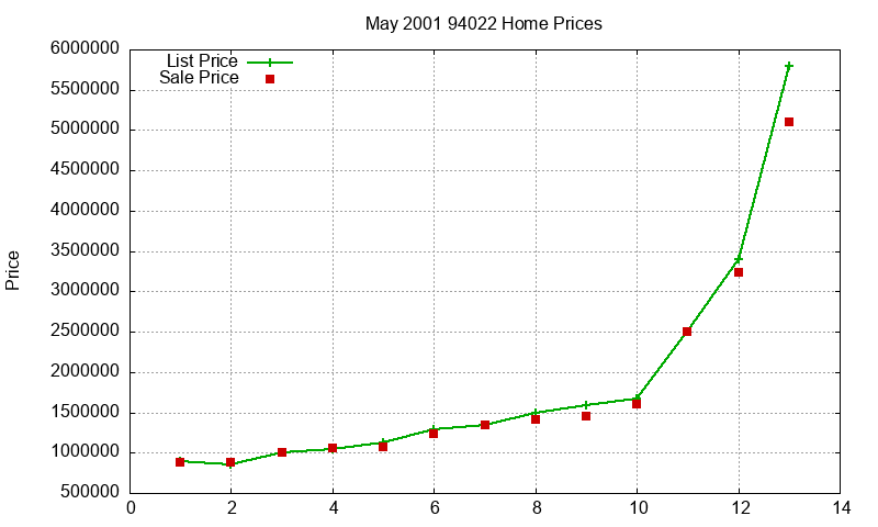 94022 Homes Just Sold 2001-05 94022 Homes Just Sold 2001-05