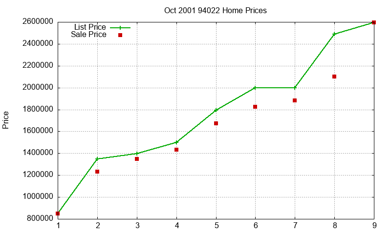 94022 Homes Just Sold 2001-10
