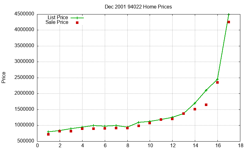 94022 Homes Just Sold 2001-12 94022 Homes Just Sold 2001-12