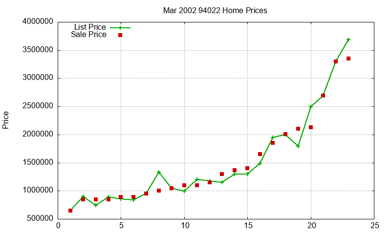 94022 Homes Just Sold 2002-03 94022 Homes Just Sold 2002-03