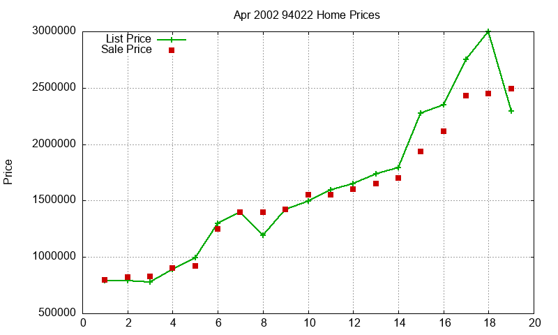 94022 Homes Just Sold 2002-04 94022 Homes Just Sold 2002-04