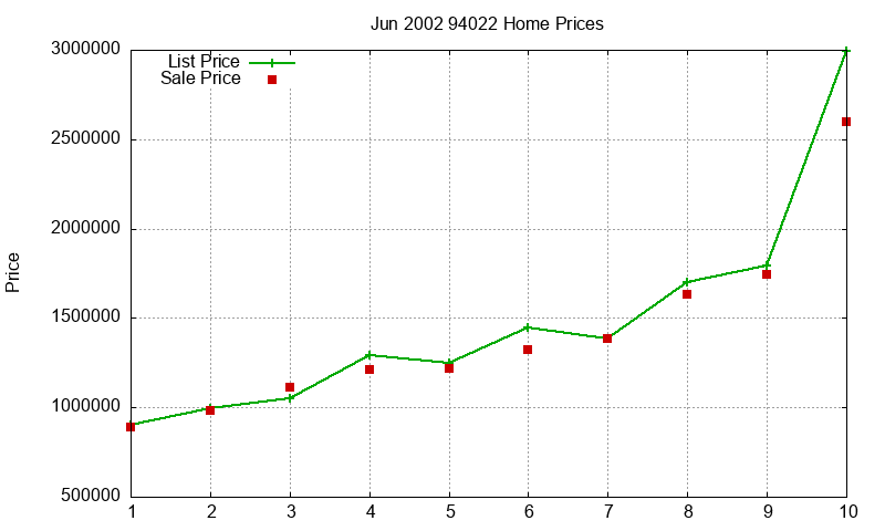 94022 Homes Just Sold 2002-06 94022 Homes Just Sold 2002-06