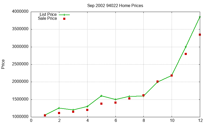 94022 Homes Just Sold 2002-09 94022 Homes Just Sold 2002-09
