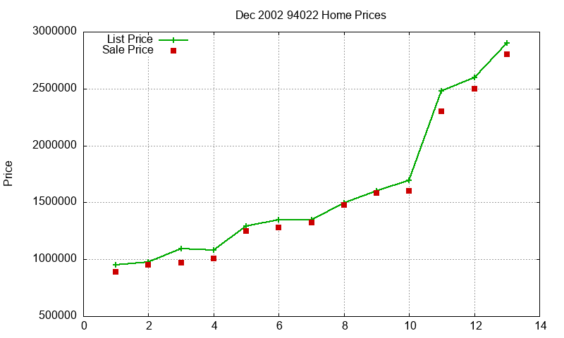 94022 Homes Just Sold 2002-12
