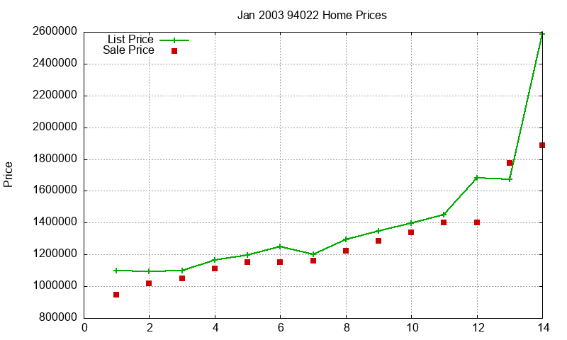 94022 Homes Just Sold 2003-01 94022 Homes Just Sold 2003-01