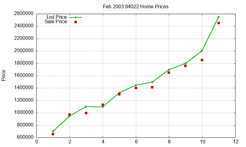 94022 Homes Just Sold 2003-02 94022 Homes Just Sold 2003-02