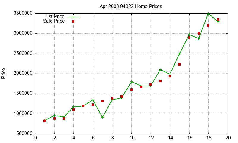 94022 Homes Just Sold 2003-04 94022 Homes Just Sold 2003-04