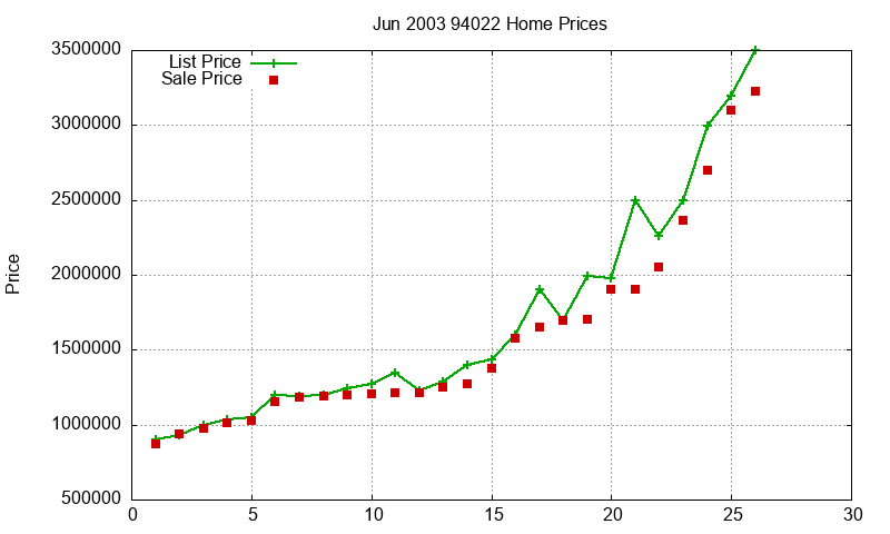 94022 Homes Just Sold 2003-06 94022 Homes Just Sold 2003-06