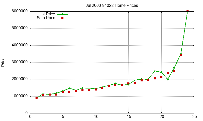 94022 Homes Just Sold 2003-07