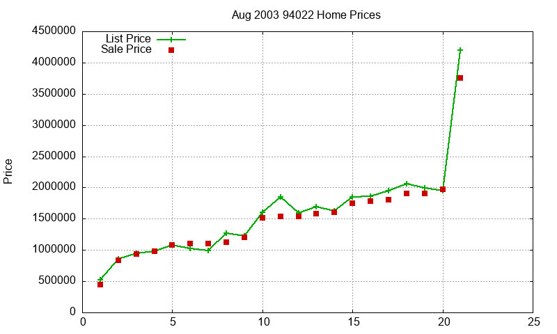 94022 Homes Just Sold 2003-08