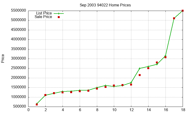 94022 Homes Just Sold 2003-09 94022 Homes Just Sold 2003-09
