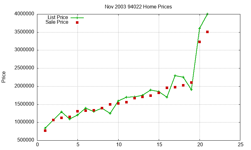 94022 Homes Just Sold 2003-11 94022 Homes Just Sold 2003-11
