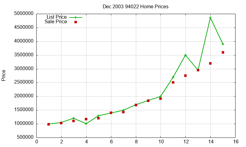 94022 Homes Just Sold 2003-12 94022 Homes Just Sold 2003-12