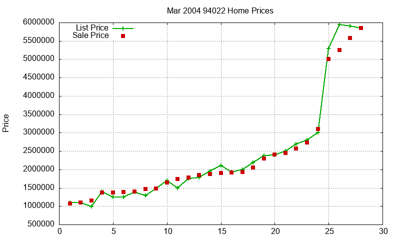 94022 Homes Just Sold 2004-03 94022 Homes Just Sold 2004-03