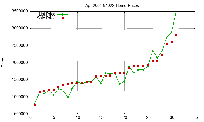 94022 Homes Just Sold 2004-04 94022 Homes Just Sold 2004-04