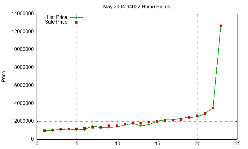 94022 Homes Just Sold 2004-05 94022 Homes Just Sold 2004-05