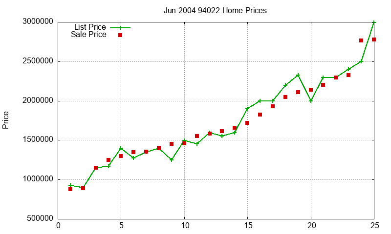 94022 Homes Just Sold 2004-06 94022 Homes Just Sold 2004-06