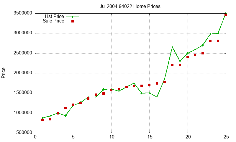 94022 Homes Just Sold 2004-07