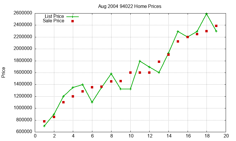 94022 Homes Just Sold 2004-08